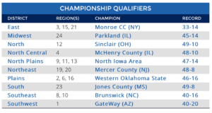 2016 NJCAA Division World Series Participants. (Screen Grab courtesy of NJCAA.org)