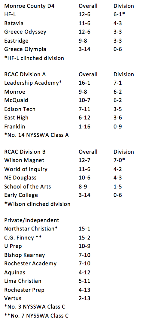 Mynderse uses big third to pull away from East Rochester - Section V  Athletics