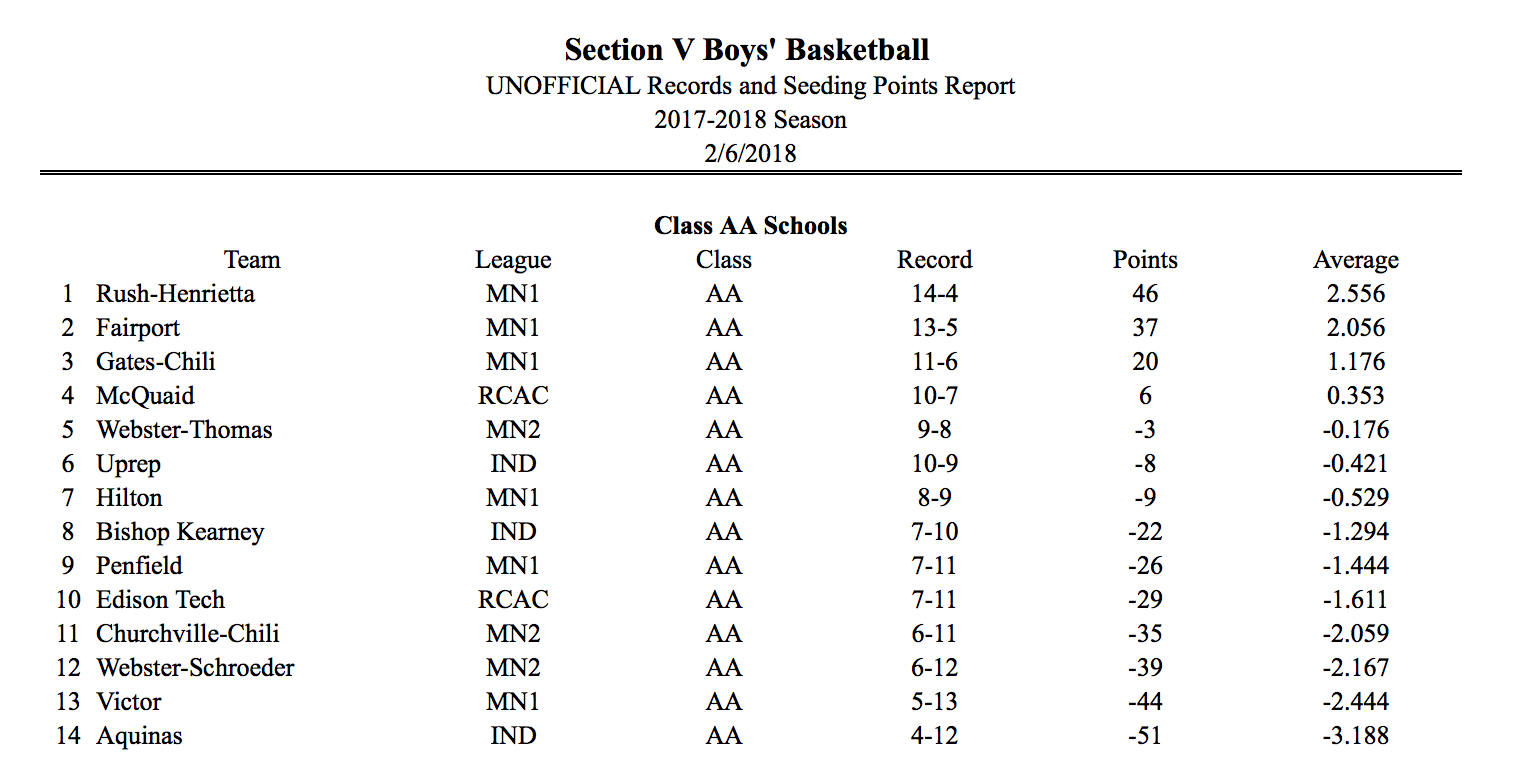 Section V Roundup: Justice Smith reaches 1,000-point plateau; Mynderse  snaps Wayne streak and McQuaid wins sixth straight - Pickin' Splinters