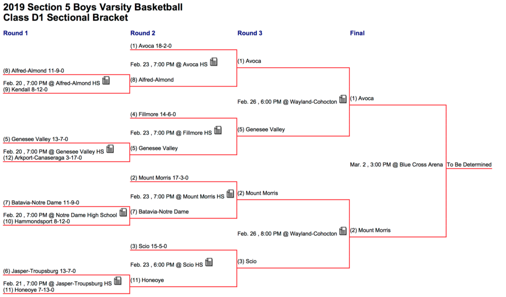 Section V Finals Preview Boys' Basketball Class D1 Pickin' Splinters